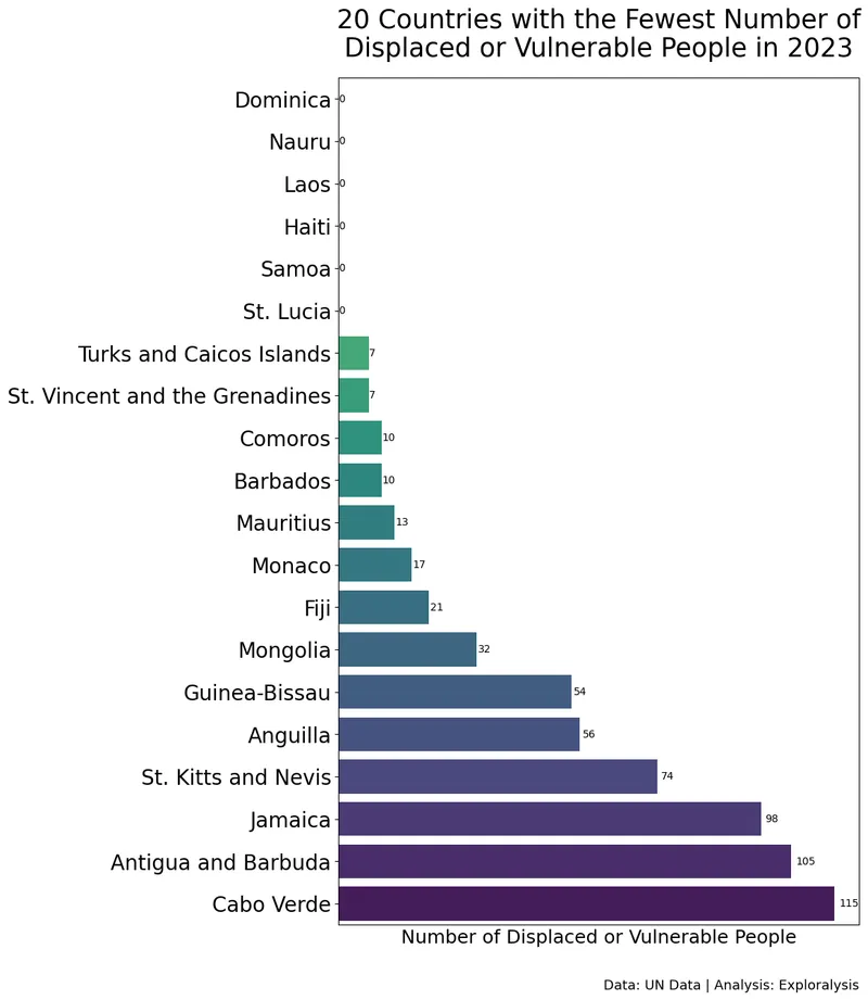 20 Countries with the Fewest Number of Displaced or Vulnerable People in 2023 (Source: United Nations Data)