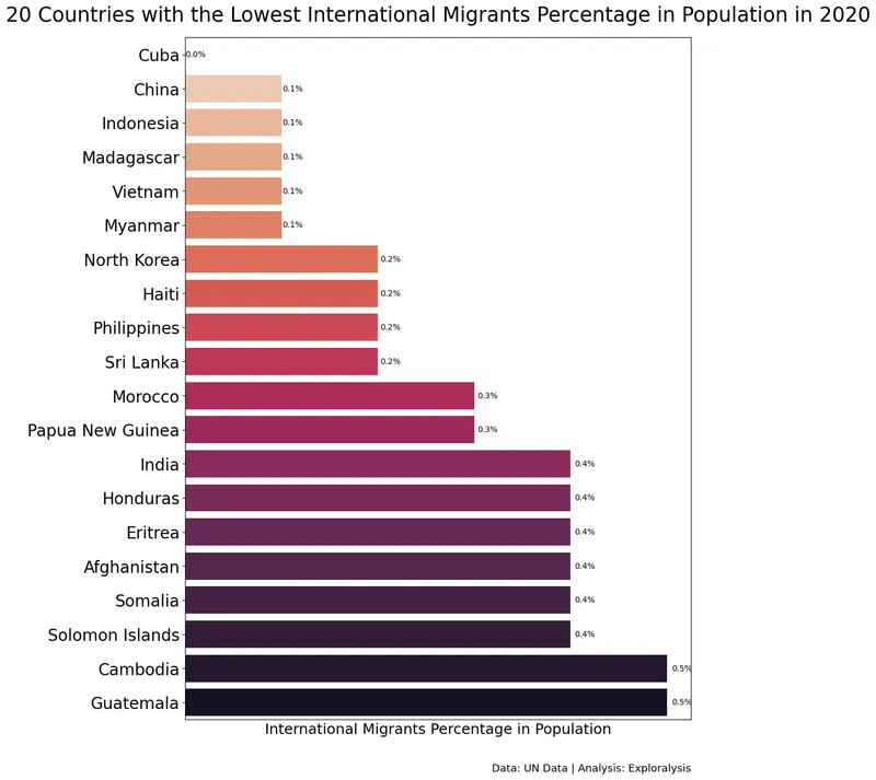 20 Countries with the Lowest International Migrants Percentage in Population in 2020 (Source: United Nations Data)