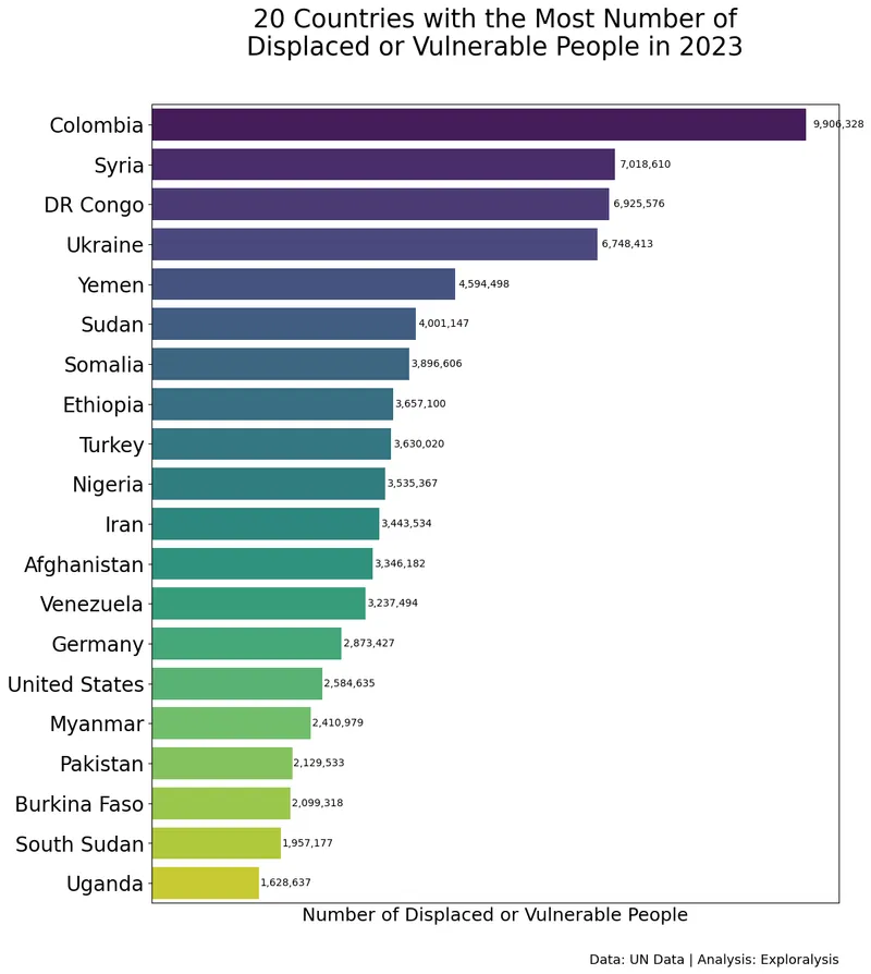 20 Countries with the Most Number of Displaced or Vulnerable People in 2023 (Source: United Nations Data)