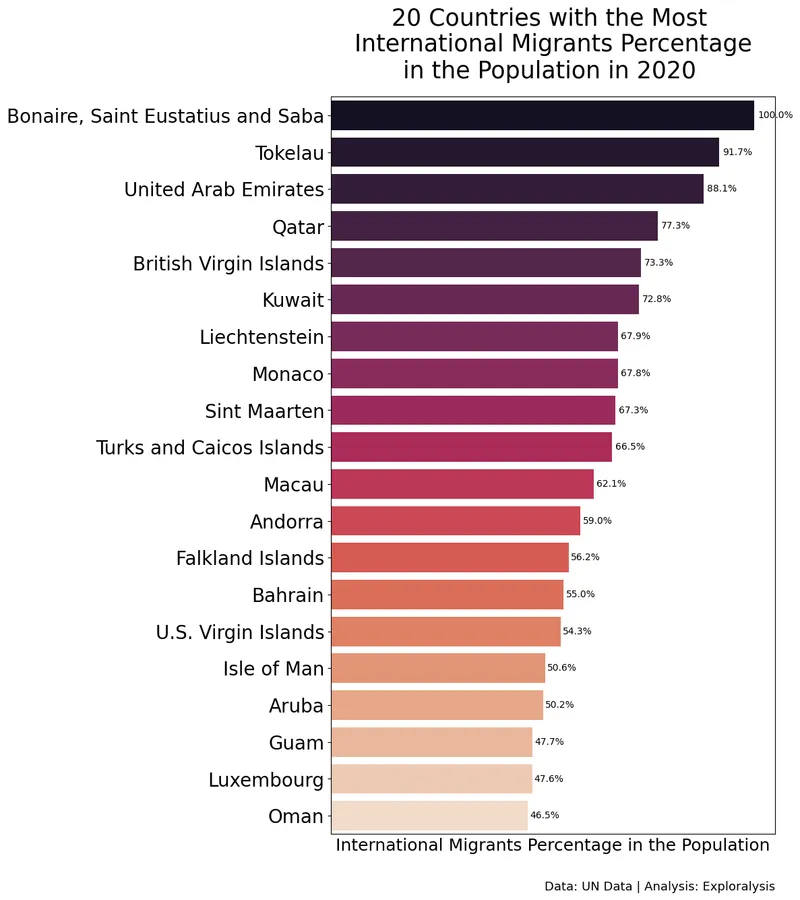 20 Countries with the Most International Migrants Percentage in the Population in 2020 (Source: United Nations Data)