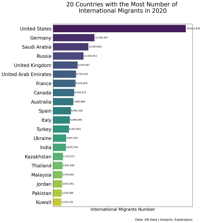 20 Countries with the Most Number of International Migrants in 2020 (Source: United Nations Data)