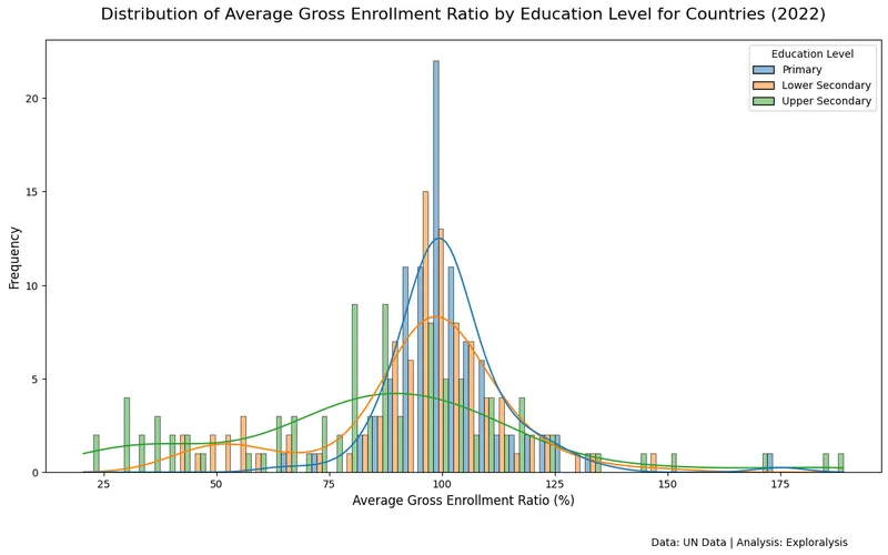 Distribution of average gross enrollment ratio by education level for countries in 2022 (Source: United Nations)
