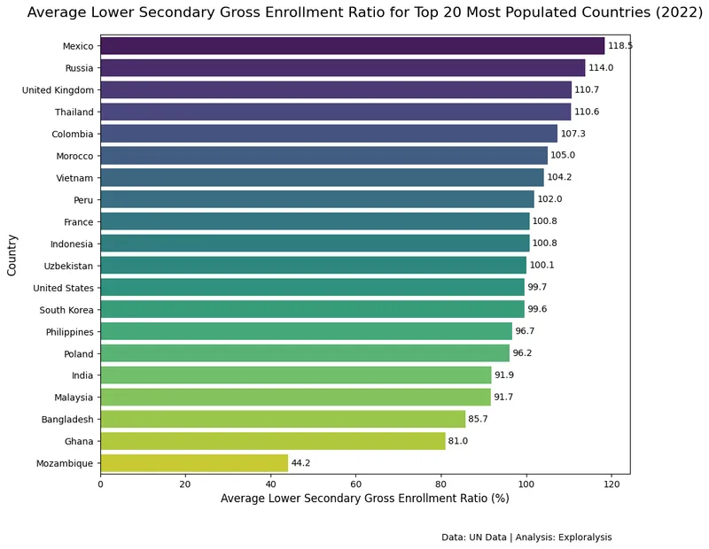 Average lower secondary education gross enrollment ratio for top 20 most populated countries in 2022 (Source: United Nations)