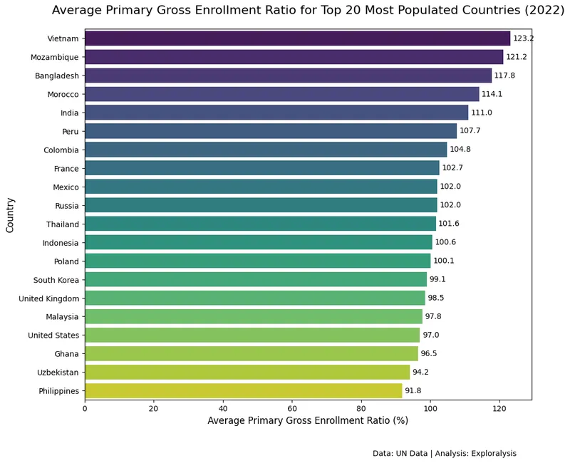 Average primary education gross enrollment ratio for top 20 most populated countries in 2022 (Source: United Nations)
