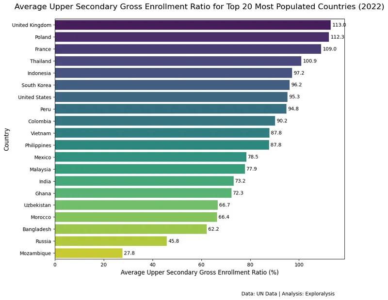 Average upper secondary education gross enrollment ratio for top 20 most populated countries in 2022 (Source: United Nations)