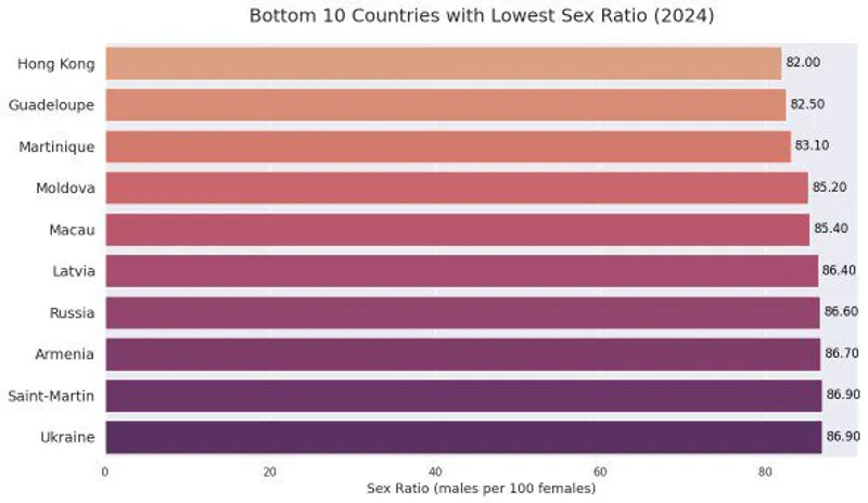 Bottom 10 Countries with Lowest Sex Ratio (2024)