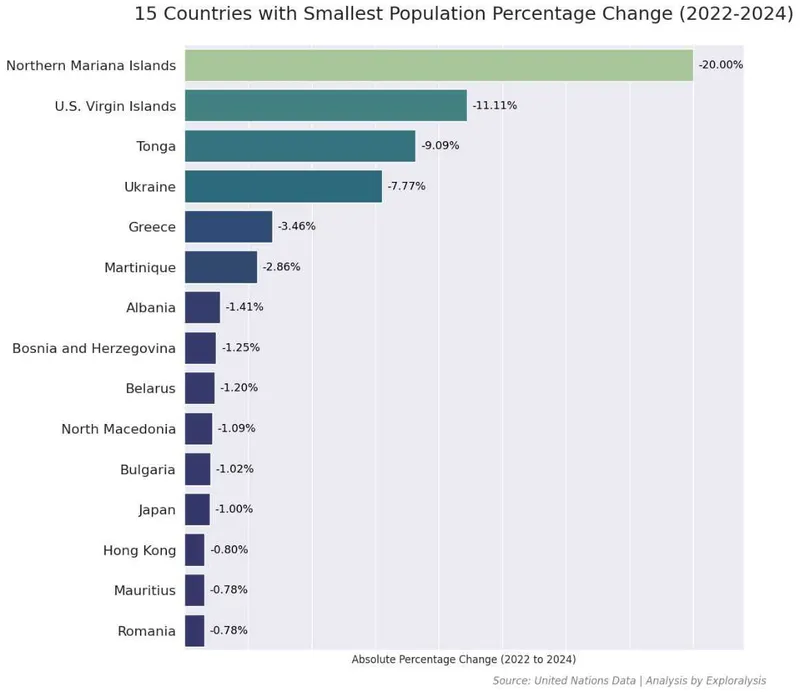 15 Countries with Smallest Population Percentage Change (2022-2024) (Source: United Nations Data)