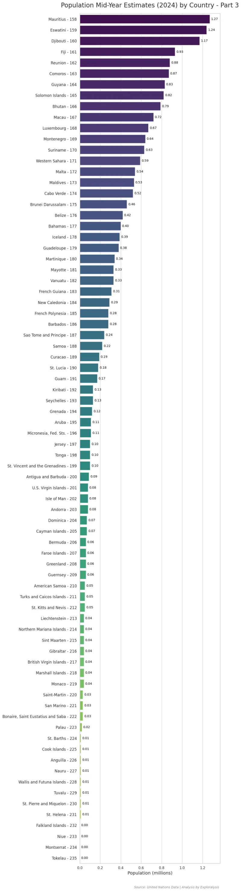 Population Mid-Year Estimates (2024) by Country - Part 3 (Source: United Nations Data)
