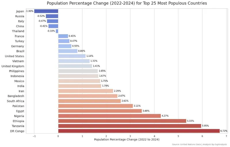 Population Percentage Change (2022-2024) for Top 25 Most Populous Countries (Source: United Nations Data)