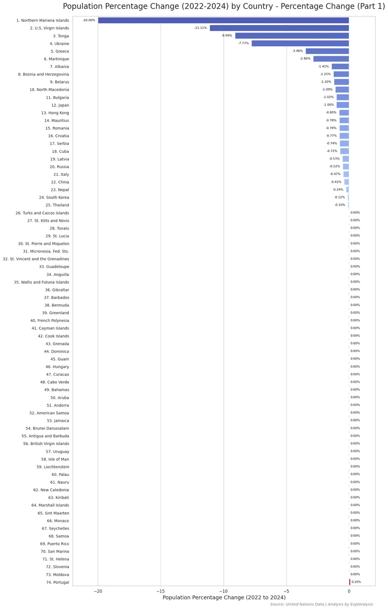 Population Percentage Change of All Countries (2022-2024) - Part 1 (Source: United Nations Data)