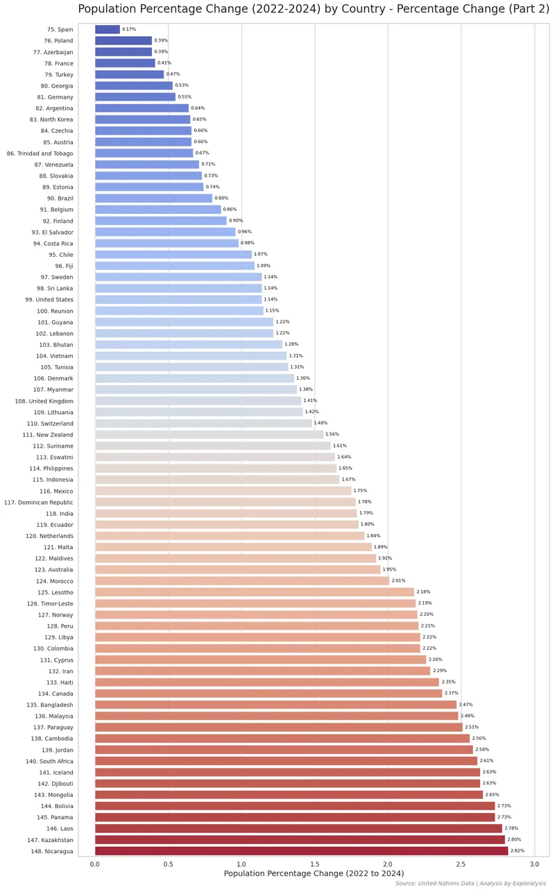 Population Percentage Change of All Countries (2022-2024) - Part 2 (Source: United Nations Data)
