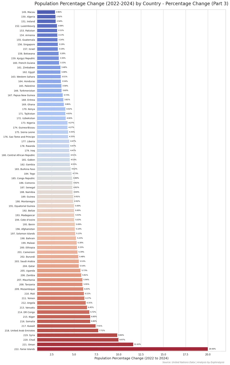 Population Percentage Change of All Countries (2022-2024) - Part 3 (Source: United Nations Data)