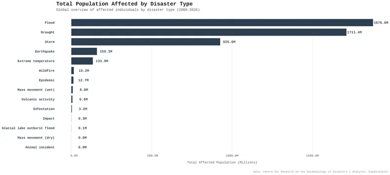 Disaster Type Total Population Affected