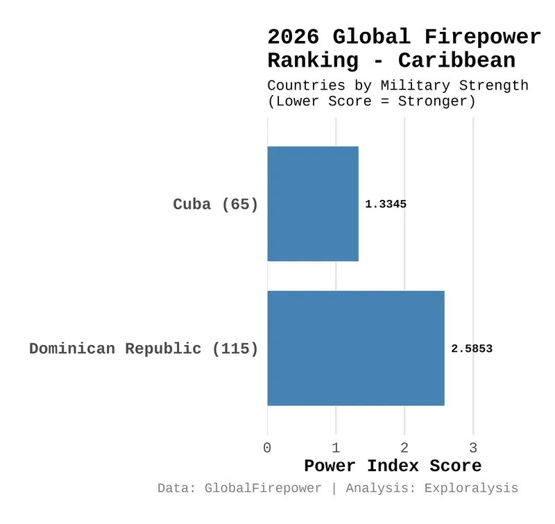 2026 global firepower ranking - Caribbean