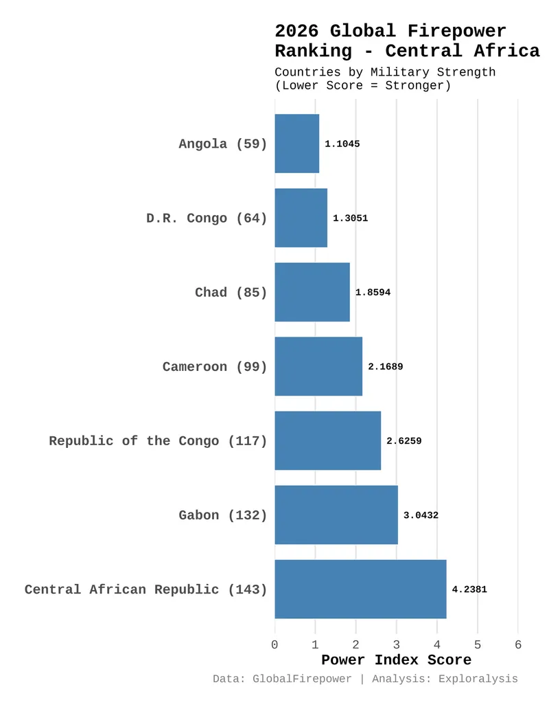 2026 global firepower ranking - Central Africa