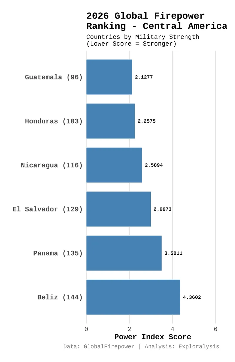 2026 global firepower ranking - Central America