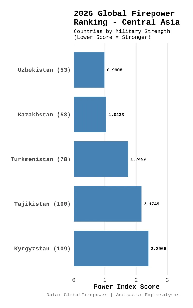 2026 global firepower ranking - Central Asia