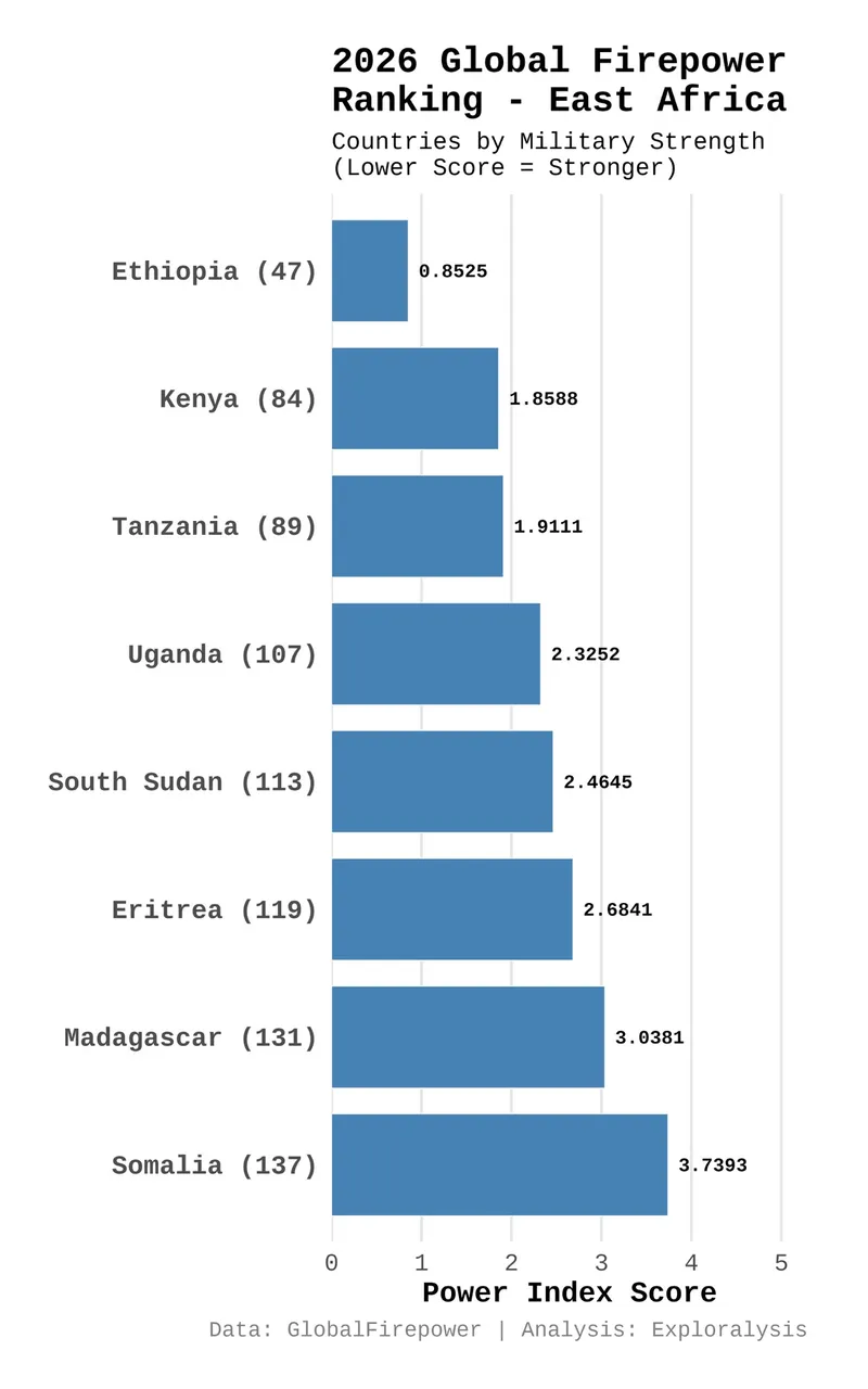 2026 global firepower ranking - East Africa
