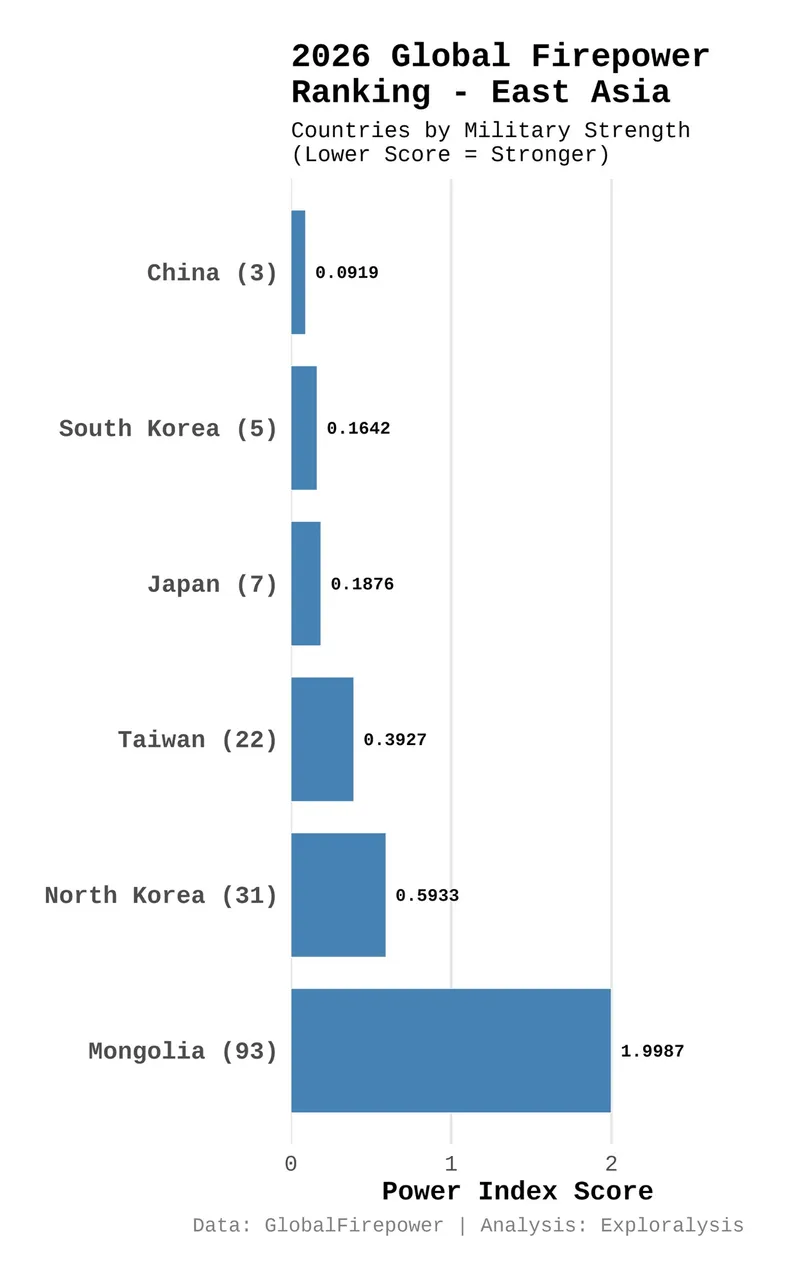 2026 global firepower ranking - East Asia