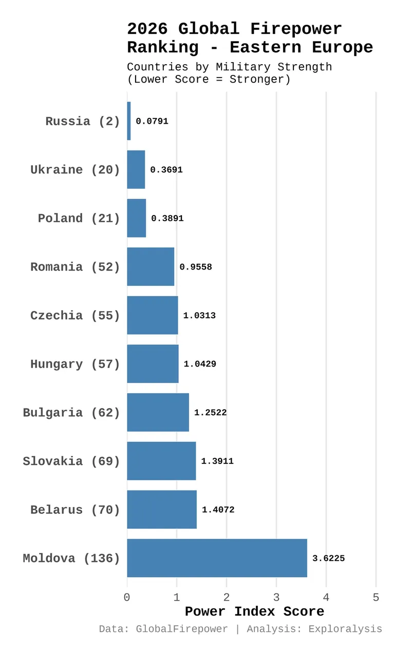 2026 global firepower ranking - Eastern Europe