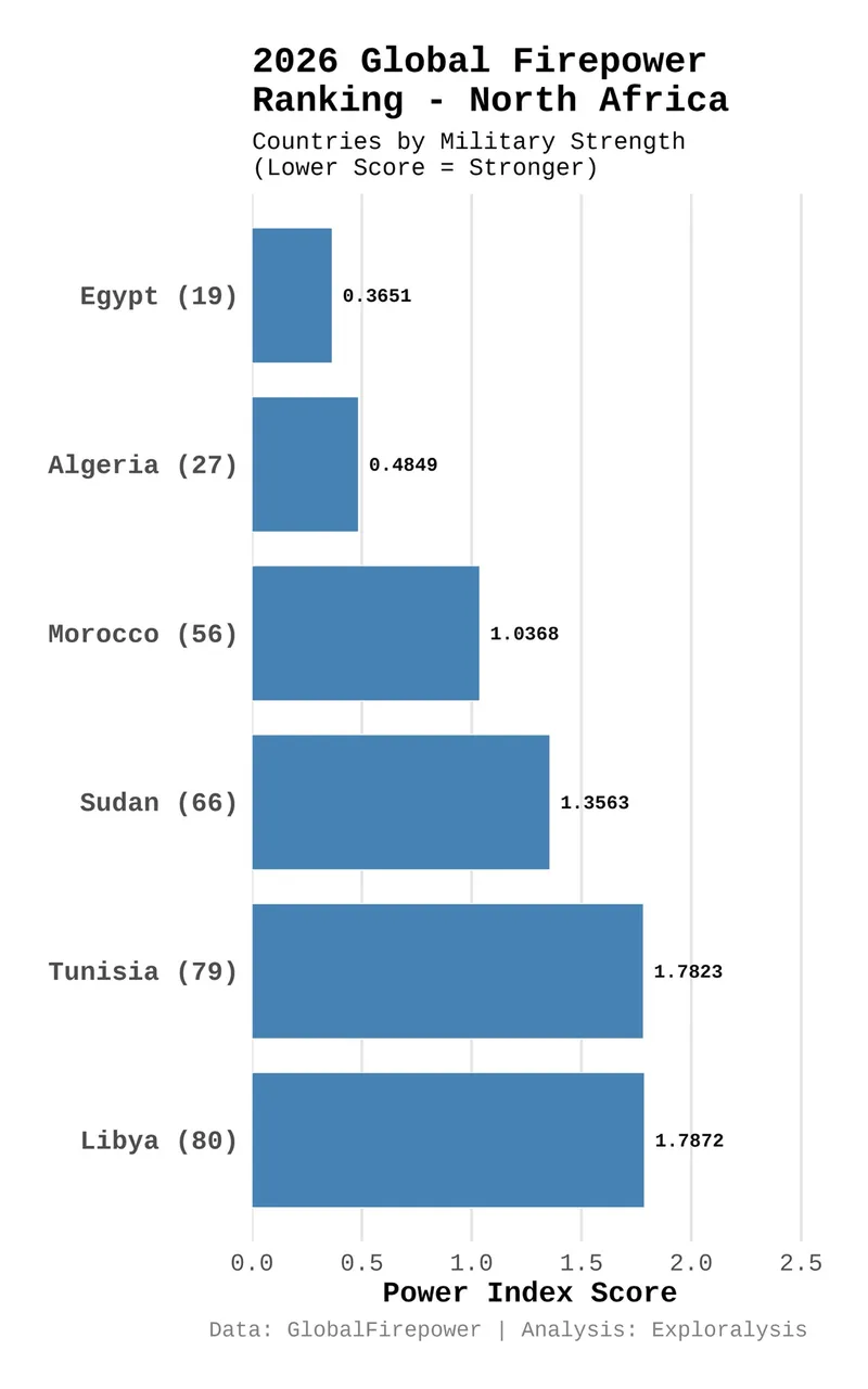 2026 global firepower ranking - North Africa