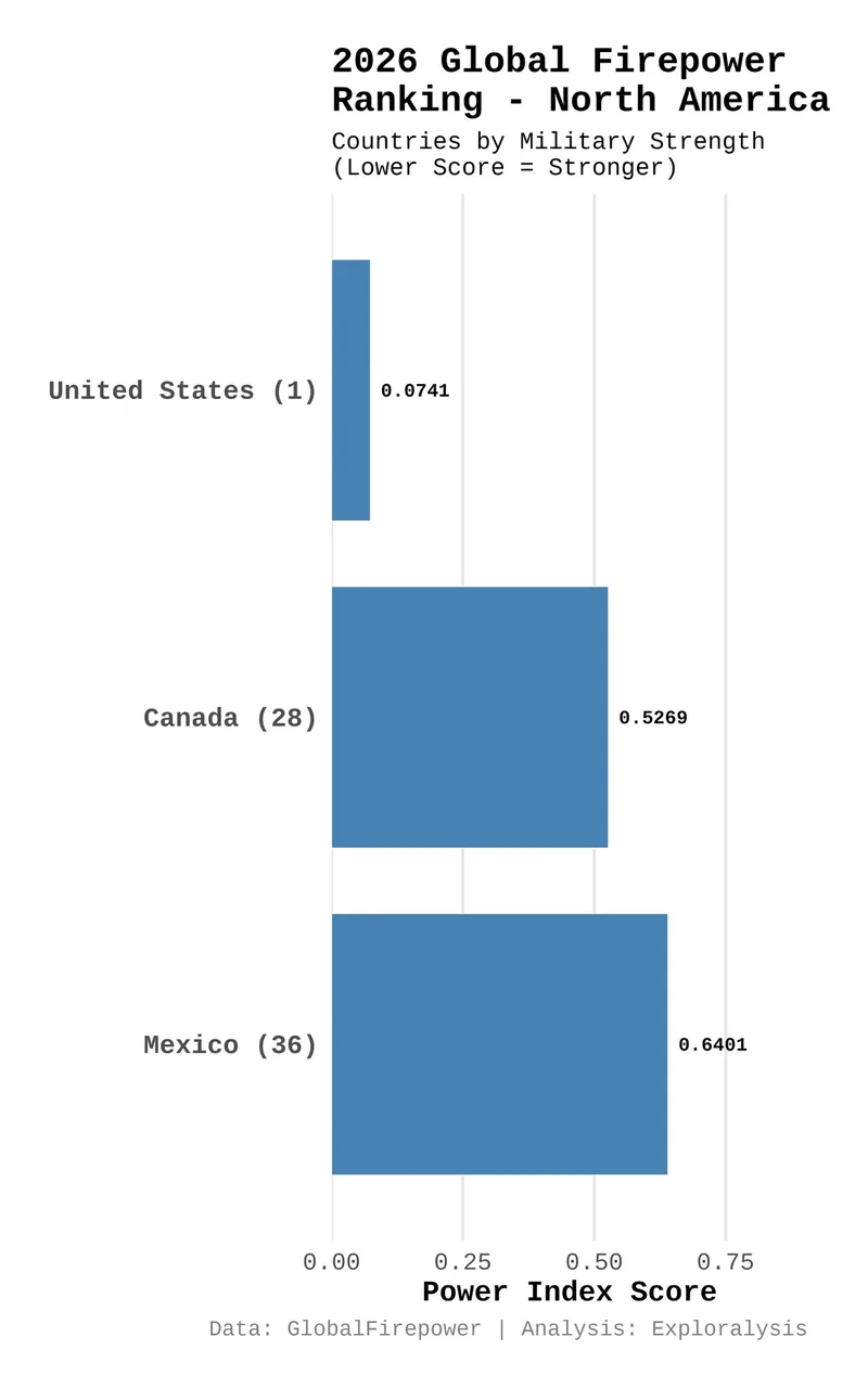 2026 global firepower ranking - North America