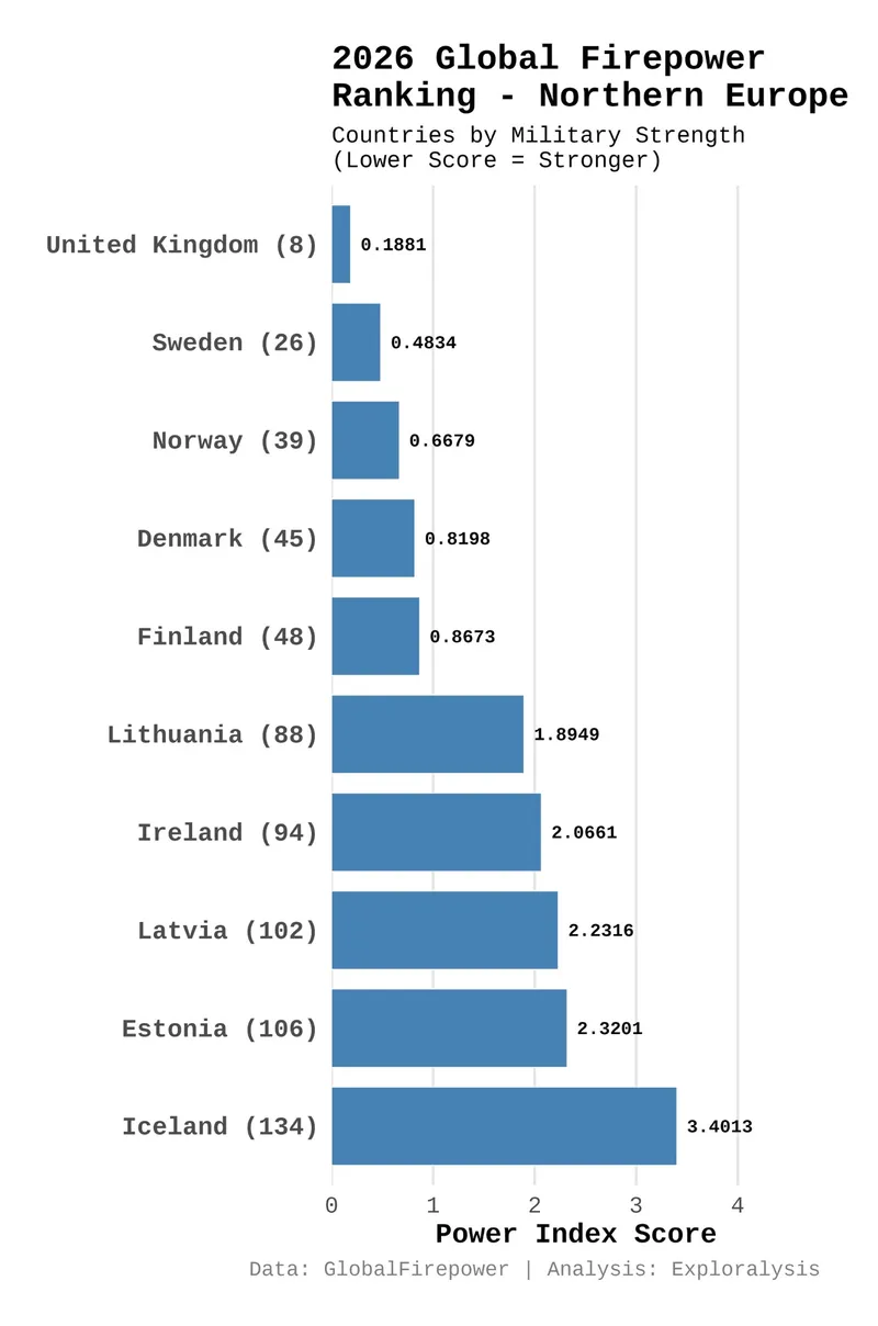 2026 global firepower ranking - Northern Europe