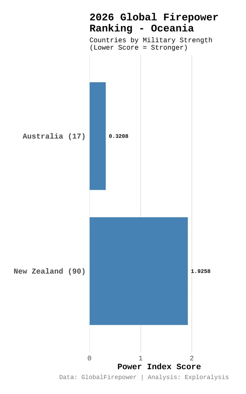 2026 global firepower ranking - Oceania
