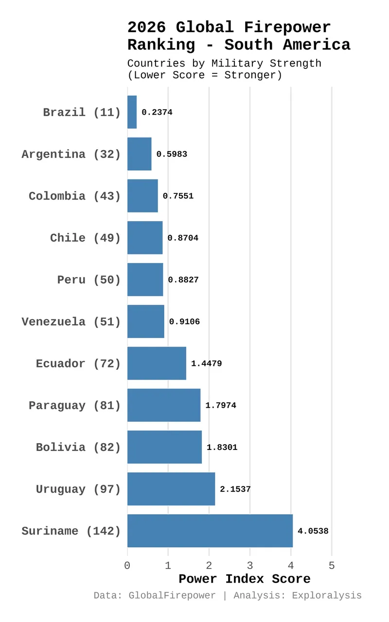 2026 global firepower ranking - South America