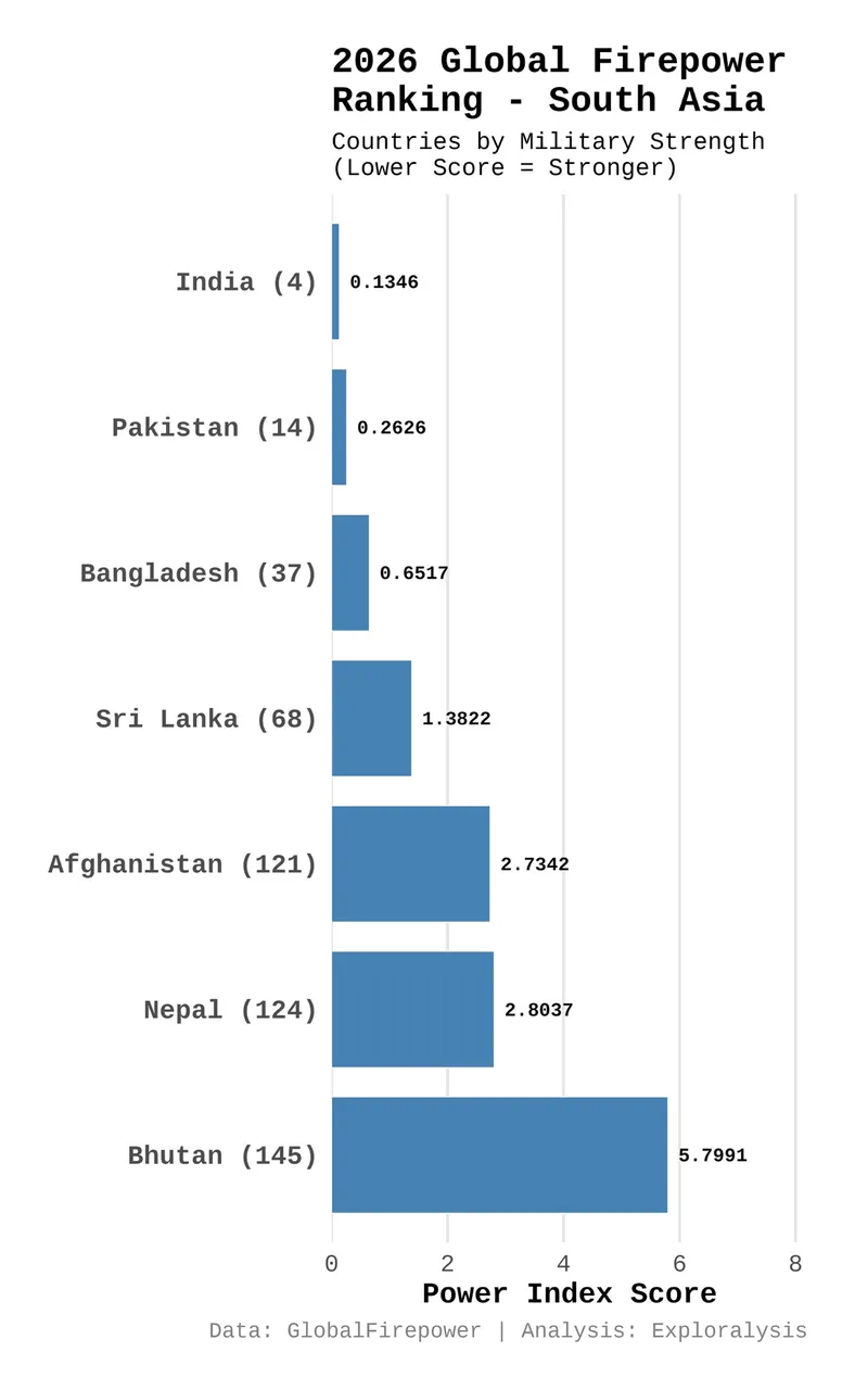 2026 global firepower ranking - South Asia