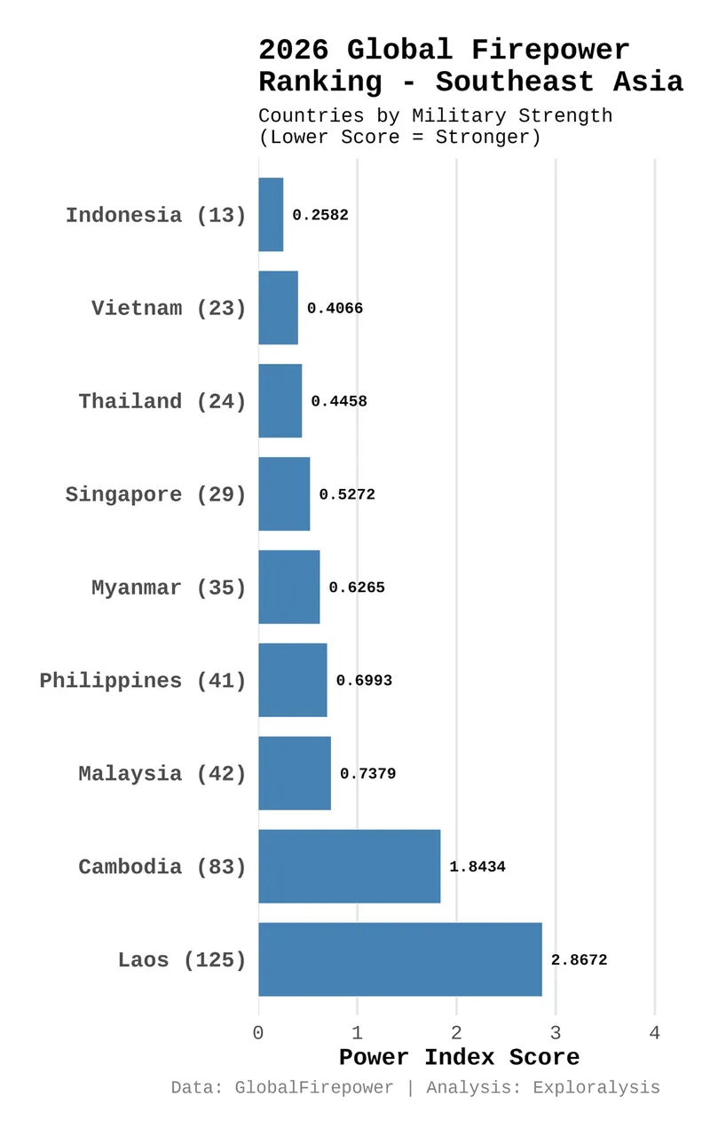 2026 global firepower ranking - Southeast Asia