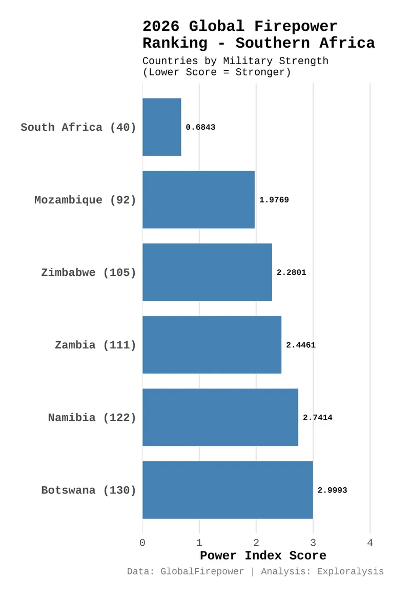 2026 global firepower ranking - Southern Africa