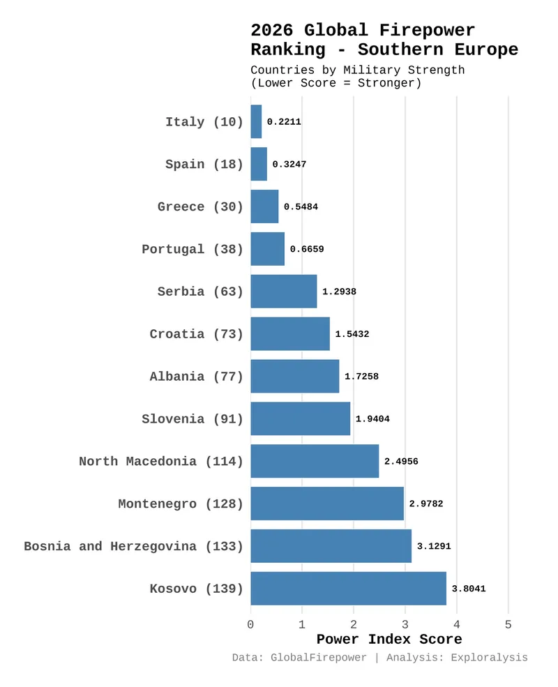 2026 global firepower ranking - Southern Europe