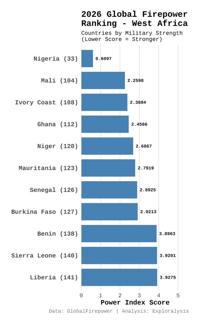 2026 global firepower ranking - West Africa