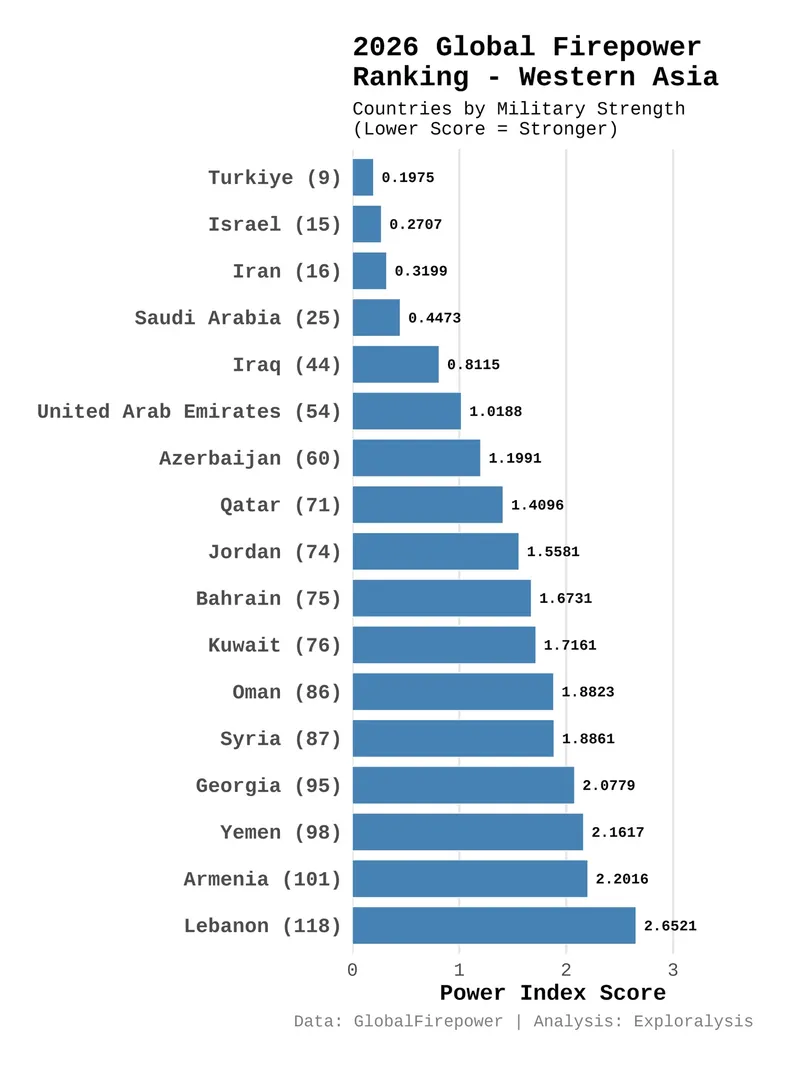 2026 global firepower ranking - Western Asia