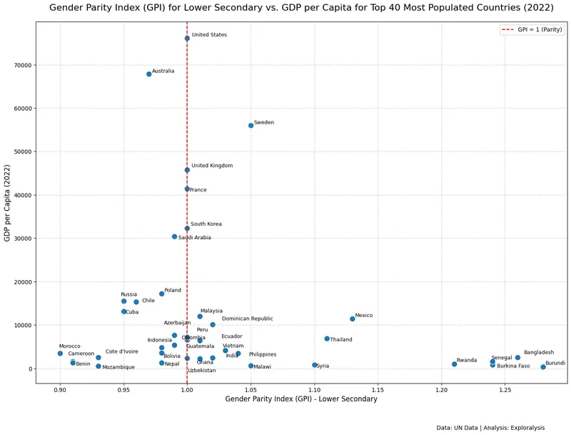Gender Parity Index for lower secondary education vs. GDP per capita for top 40 most populated countries in 2022 (Source: United Nations)