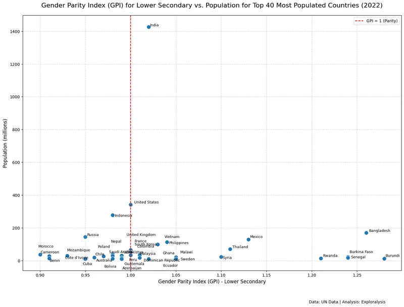 Gender Parity Index for lower secondary education vs population for top 40 most populated countries in 2022 (Source: United Nations)