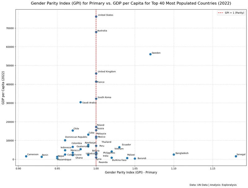 Gender Parity Index for primary education vs. GDP per capita for top 40 most populated countries in 2022 (Source: United Nations)