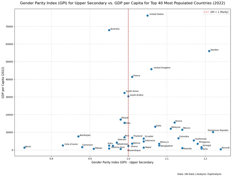 Gender Parity Index for upper secondary education vs. GDP per capita for top 40 most populated countries (Source: United Nations)