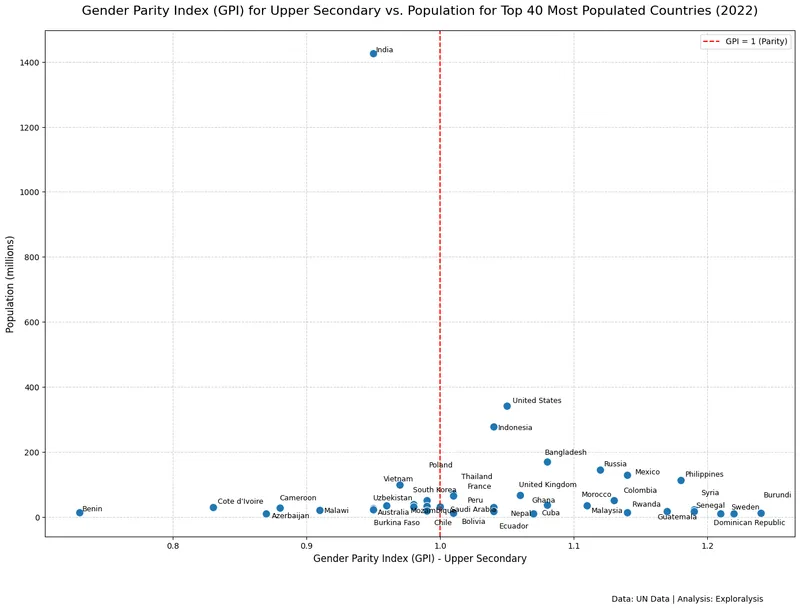 Gender Parity Index for upper secondary education vs. population for top 40 most populated countries in 2022 (Source: United Nations)