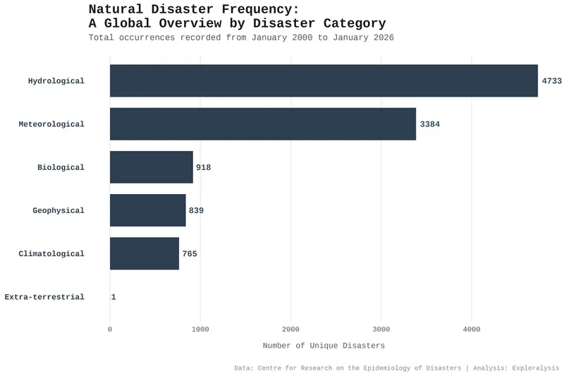 Global Natural Disaster Frequency by Category