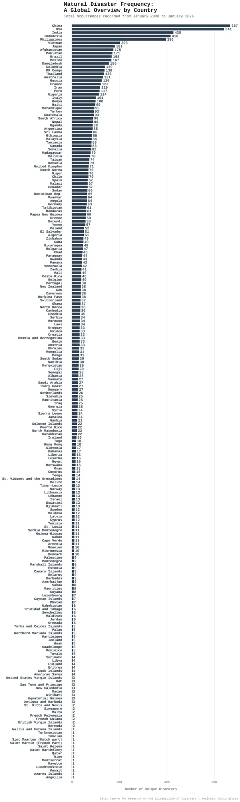 Global Natural Disaster Frequency by Country