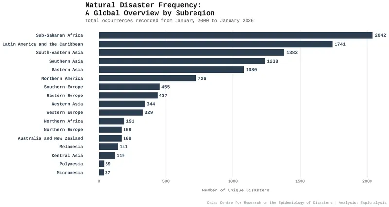 Global Natural Disaster Frequency by Subregion
