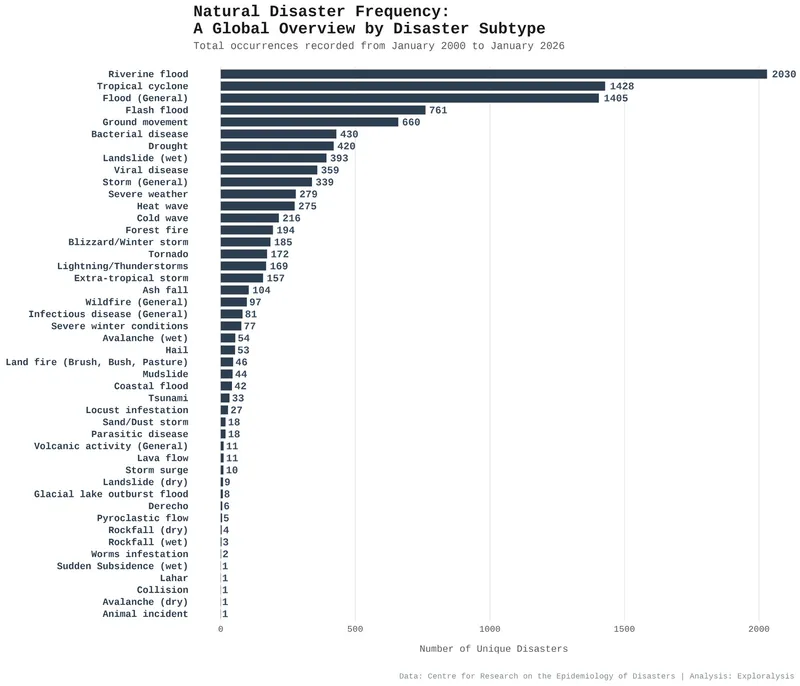Global Natural Disaster Frequency by Subtype