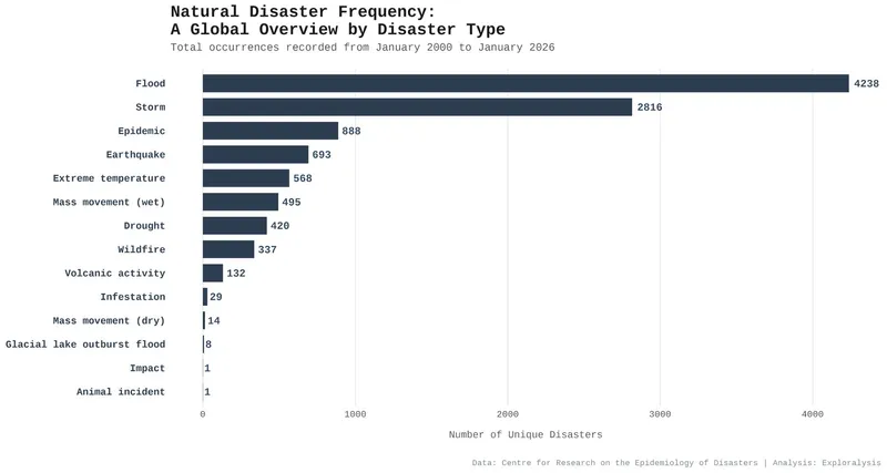 Global Natural Disaster Type Frequency