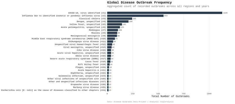 Global Outbreak Frequency