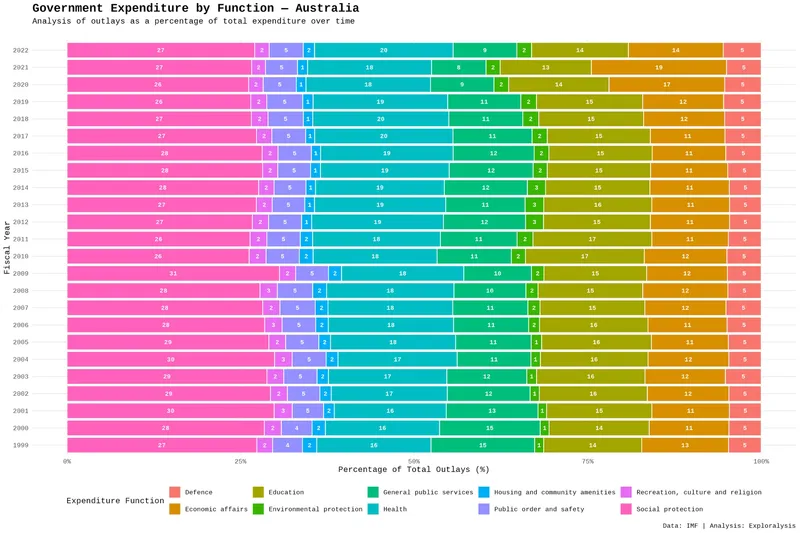 Government expenditure by function - Australia