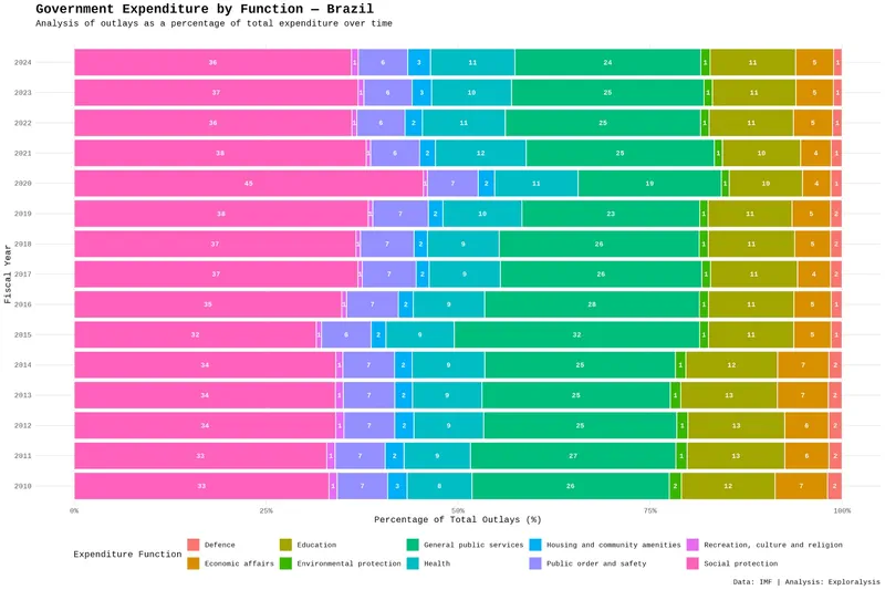 Government expenditure by function - Brazil