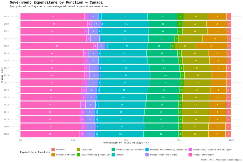 Government expenditure by function - Canada