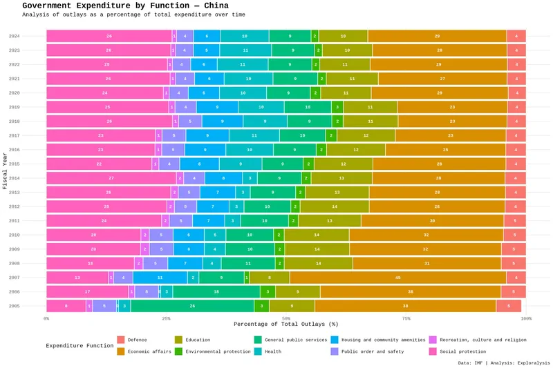 Government expenditure by function - China